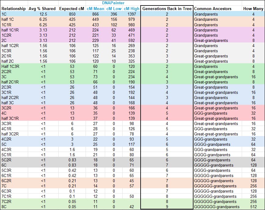 Oh Chart Wherefore Art Thou, Oh Ancestor? – New Generation Tree Chart Suggests ...